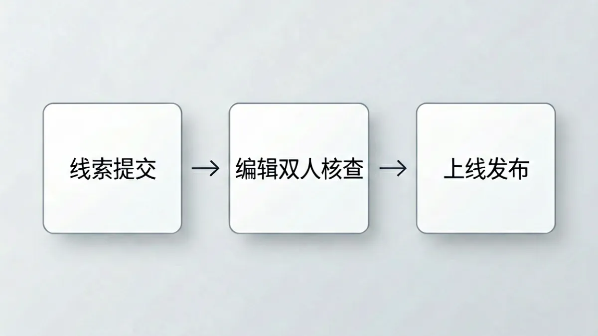 俺去夜内容收录流程示意图，展示从线索提交到编辑审核再到上线发布的三个步骤